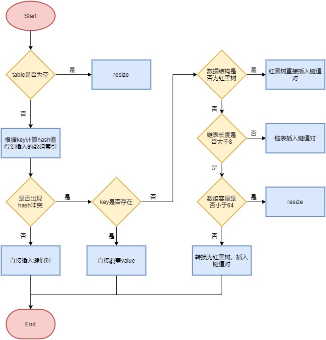 hashmap 之 put 方法 (JDK1.8)